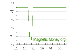 The dynamics of exchange rates PayPal EUR to Yandex Money