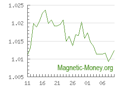 La dynamique du taux de change Perfect Money EUR en Adv Cash USD