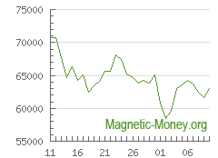 The dynamics of exchange rates Perfect Money EUR to BTC