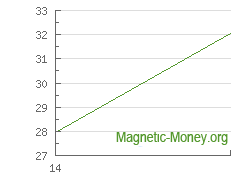 La dynamique du taux de change Perfect Money EUR en ETC