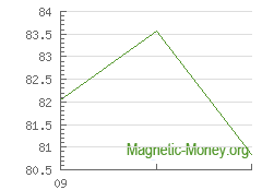 A dinâmica da taxa de câmbio Perfect Money EUR por LTC