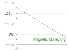 La dynamique du taux de change Perfect Money EUR en XMR