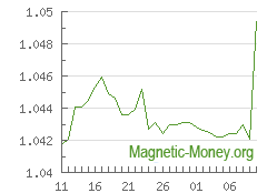 The dynamics of exchange rates Perfect Money EUR to Payeer USD