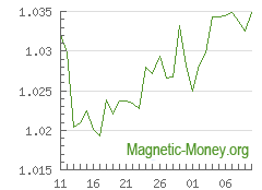 The dynamics of exchange rates Perfect Money EUR to Perfect Money USD