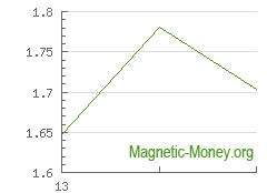 La dinámica de los tipos de cambio Perfect Money EUR a XRP