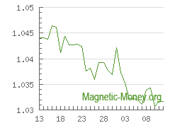 La dinámica de los tipos de cambio Perfect Money EUR a Tether ERC20