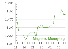The dynamics of exchange rates Perfect Money EUR to Webmoney WMZ
