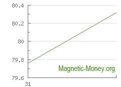 La dynamique du taux de change Perfect Money EUR en Yandex Money