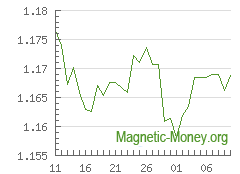 The dynamics of exchange rates Perfect Money USD to Adv Cash EUR