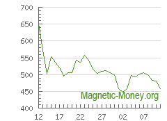 A dinâmica da taxa de câmbio Perfect Money USD por BCH