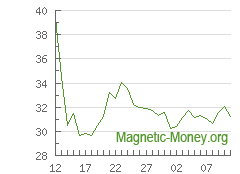 The dynamics of exchange rates Perfect Money USD to Dash