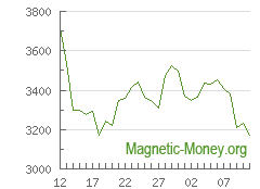 A dinâmica da taxa de câmbio Perfect Money USD por ETH