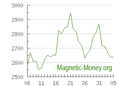 La dinámica de los tipos de cambio Perfect Money USD a ETH