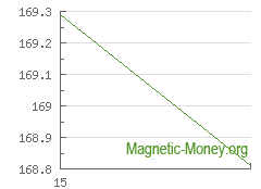 La dinámica de los tipos de cambio Perfect Money USD a XMR
