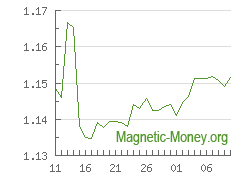The dynamics of exchange rates Perfect Money USD to Payeer EUR