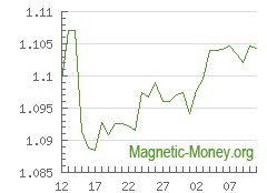 La dynamique du taux de change Perfect Money USD en Perfect Money EUR