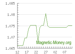 A dinâmica da taxa de câmbio Perfect Money USD por Tether ERC20