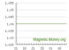 The dynamics of exchange rates Perfect Money USD to Webmoney WMZ