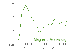 La dinámica de los tipos de cambio XRP a Perfect Money EUR