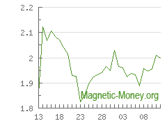 Die Dynamik der Wechselkurse XRP gegen Perfect Money USD