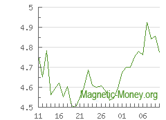 The dynamics of exchange rates XRP to Stellar