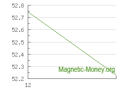 La dynamique du taux de change XRP en Yandex Money
