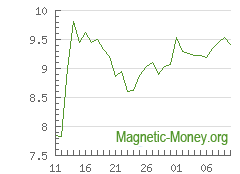 A dinâmica da taxa de câmbio Stellar por Adv Cash USD