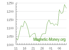 The dynamics of exchange rates Stellar to XMR
