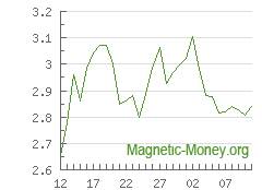 The dynamics of exchange rates Stellar to XEM