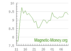 The dynamics of exchange rates Stellar to Payeer USD
