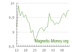 The dynamics of exchange rates Stellar to Perfect Money USD