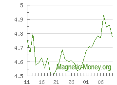 The dynamics of exchange rates Stellar to XRP