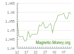 La dynamique du taux de change Tether ERC20 en Perfect Money EUR