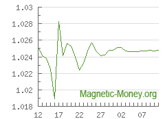 La dinámica de los tipos de cambio Tether ERC20 a Perfect Money USD