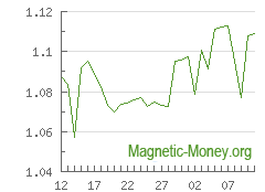 The dynamics of exchange rates Tether TRC20 to Perfect Money EUR