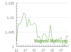 La dynamique du taux de change Bank Card EUR en Perfect Money USD