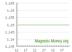 A dinâmica da taxa de câmbio Webmoney WMZ por PayPal USD