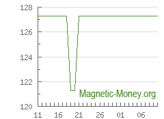 The dynamics of exchange rates Yandex Money to PayPal EUR