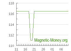 The dynamics of exchange rates Yandex Money to PayPal USD
