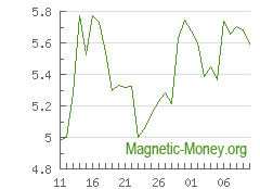 The dynamics of exchange rates ZEC to XMR
