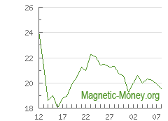 La dynamique du taux de change ZEC en Perfect Money EUR