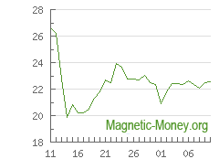 La dynamique du taux de change ZEC en Perfect Money USD