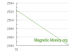 La dynamique du taux de change ZEC en Yandex Money