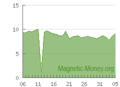 電子通貨予約の動向 LTC