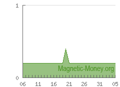 Dinamika cadangan e-currency ETH