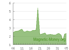 La dinámica de la reserva de e-moneda LTC