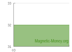 La dinámica de la reserva de e-moneda PayPal USD