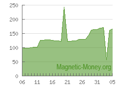 La dinámica de la reserva de e-moneda Perfect Money USD