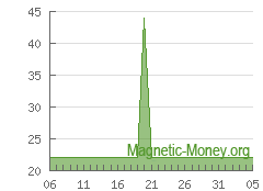 電子通貨予約の動向 Adv Cash EUR