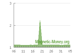 The dynamics of e-currency reserve LTC